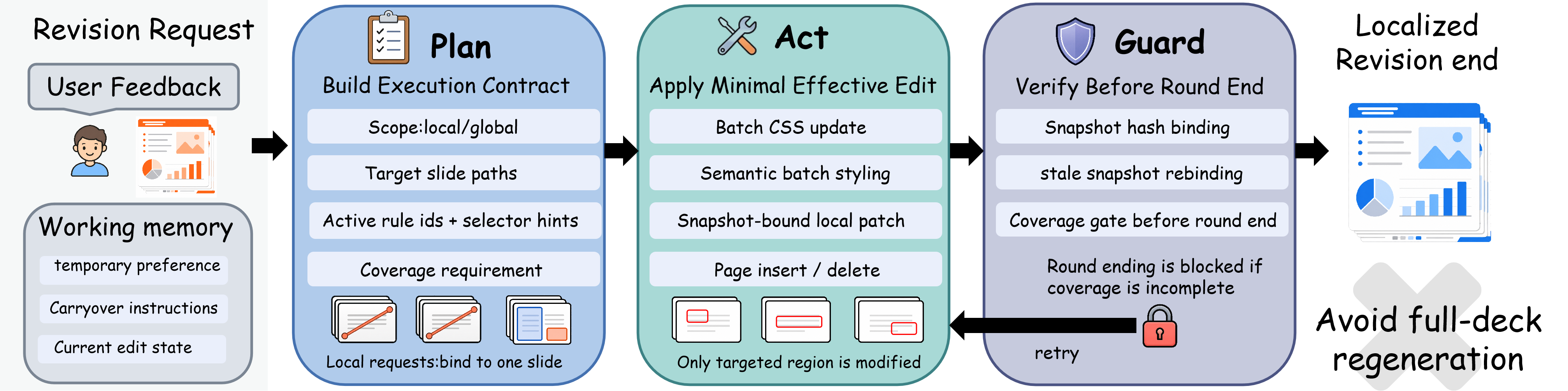 Localized modify execution pipeline