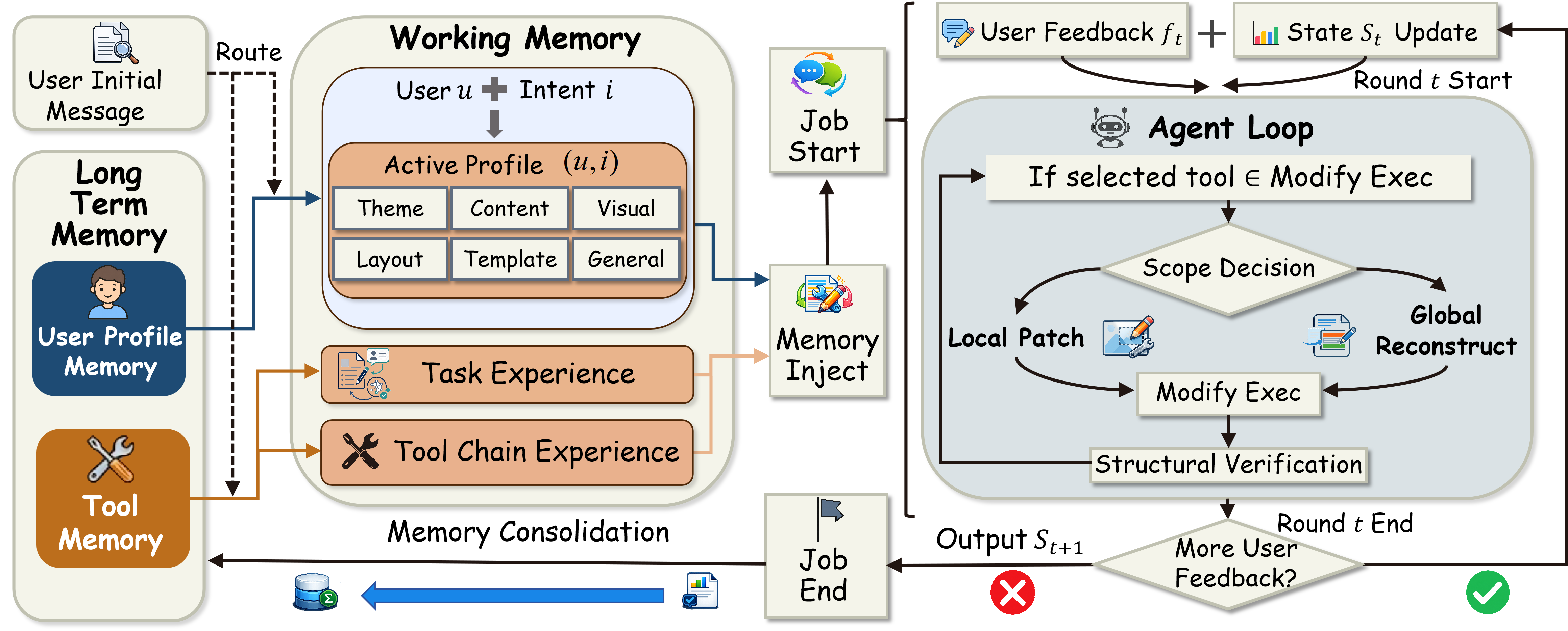 Overview of MemSlides hierarchical memory workflow