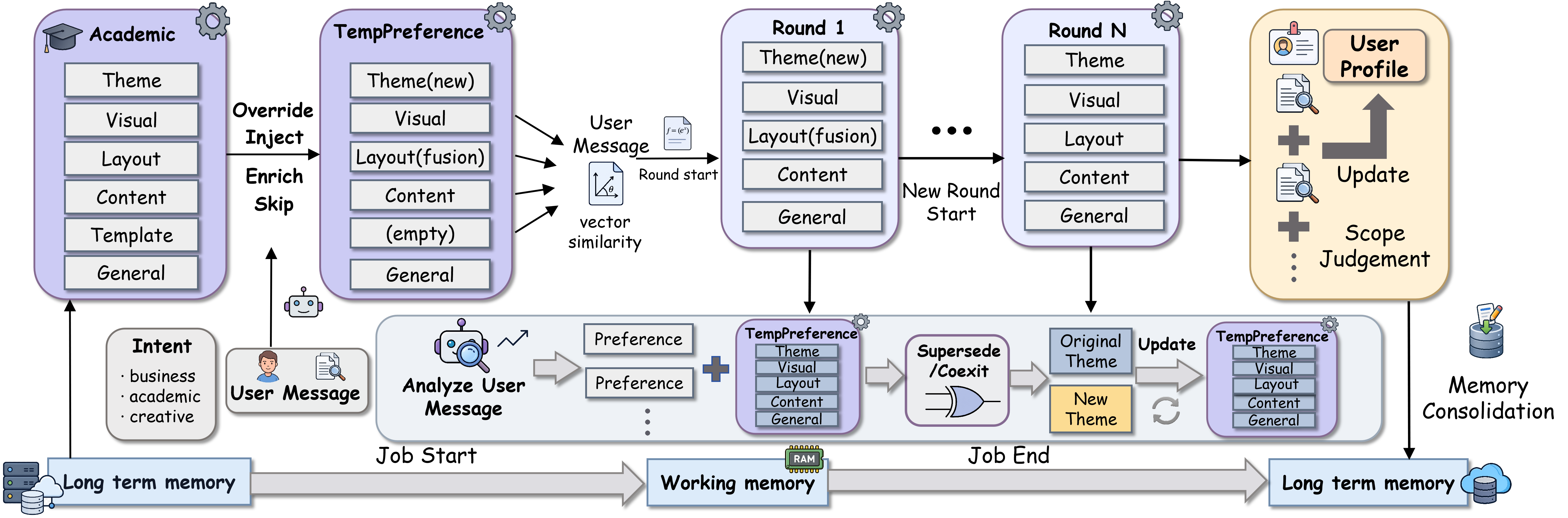 User profile preference memory lifecycle